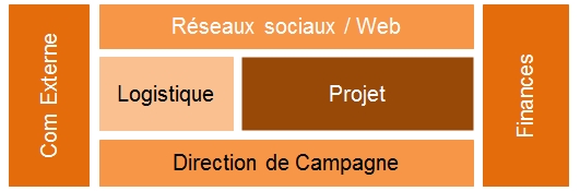 Organisation et finances